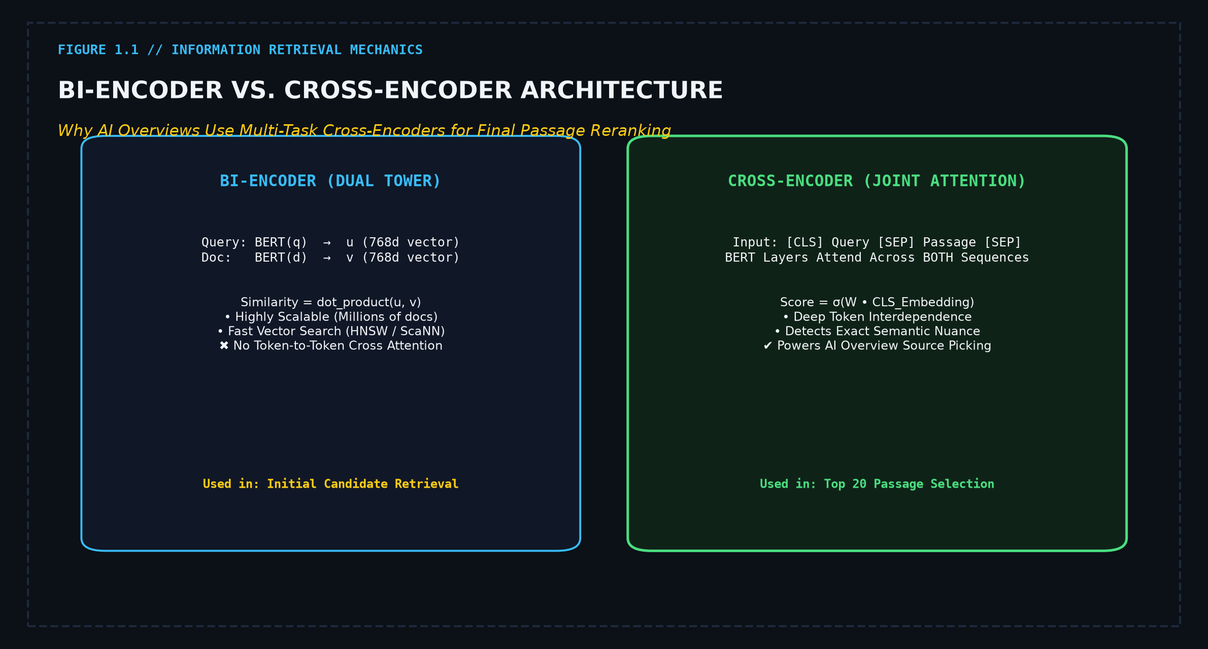 Bi-Encoder vs Cross-Encoder Architecture diagram