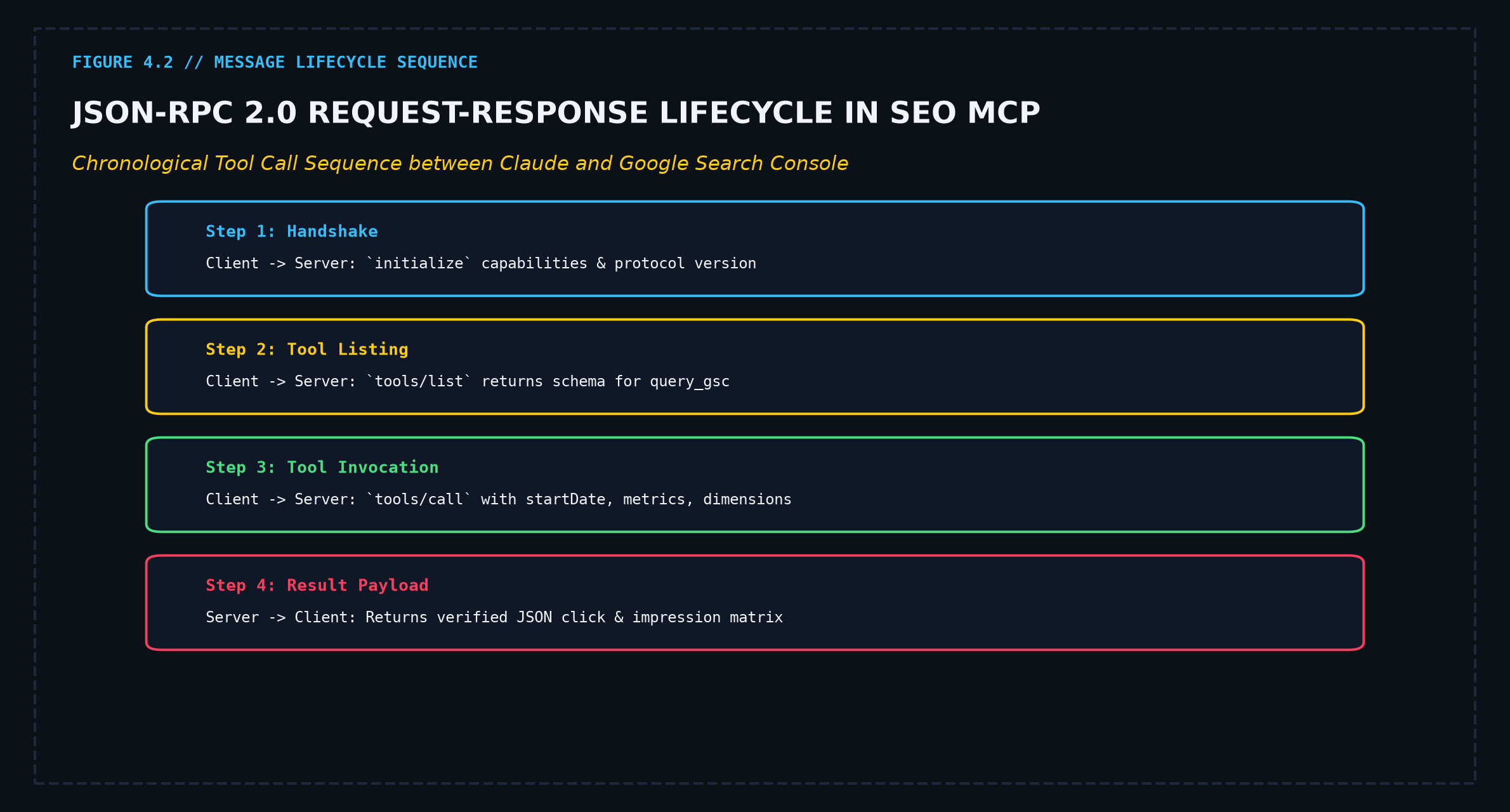 JSON-RPC 2.0 Request-Response Lifecycle in SEO MCP