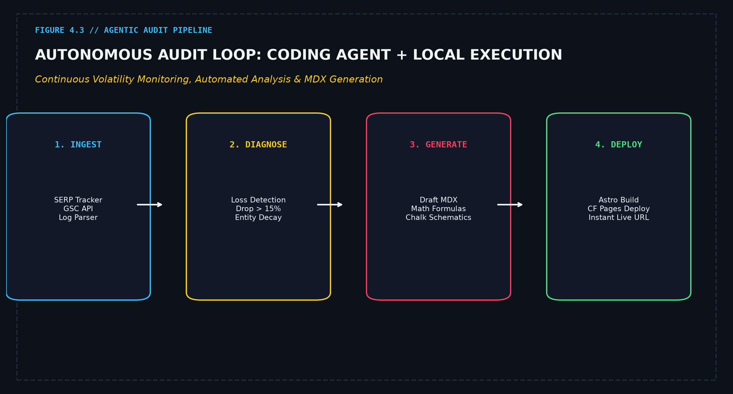 Autonomous Audit Loop: Coding Agent and Local Execution