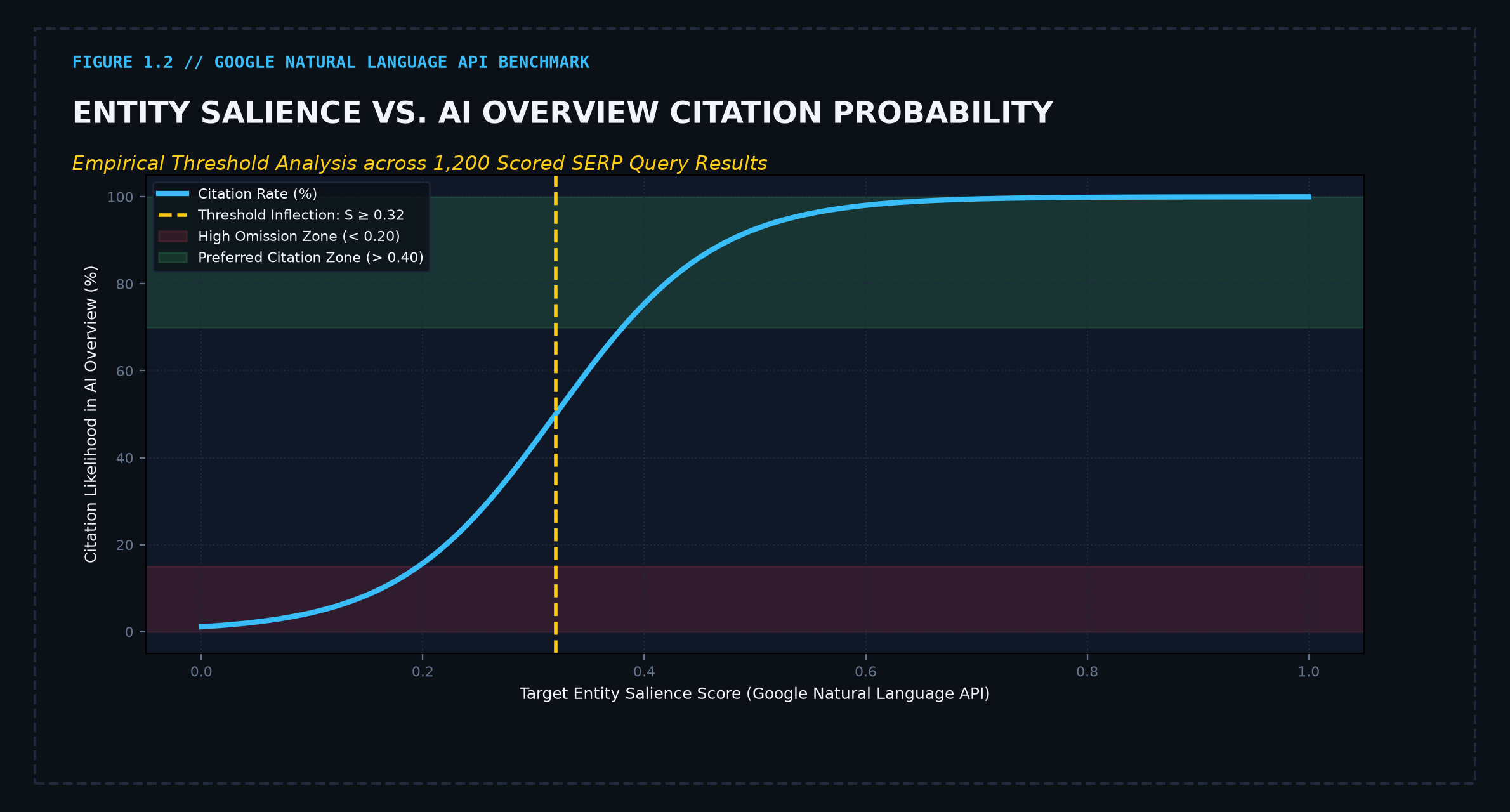 Entity Salience vs AI Overview Citation Probability Curve