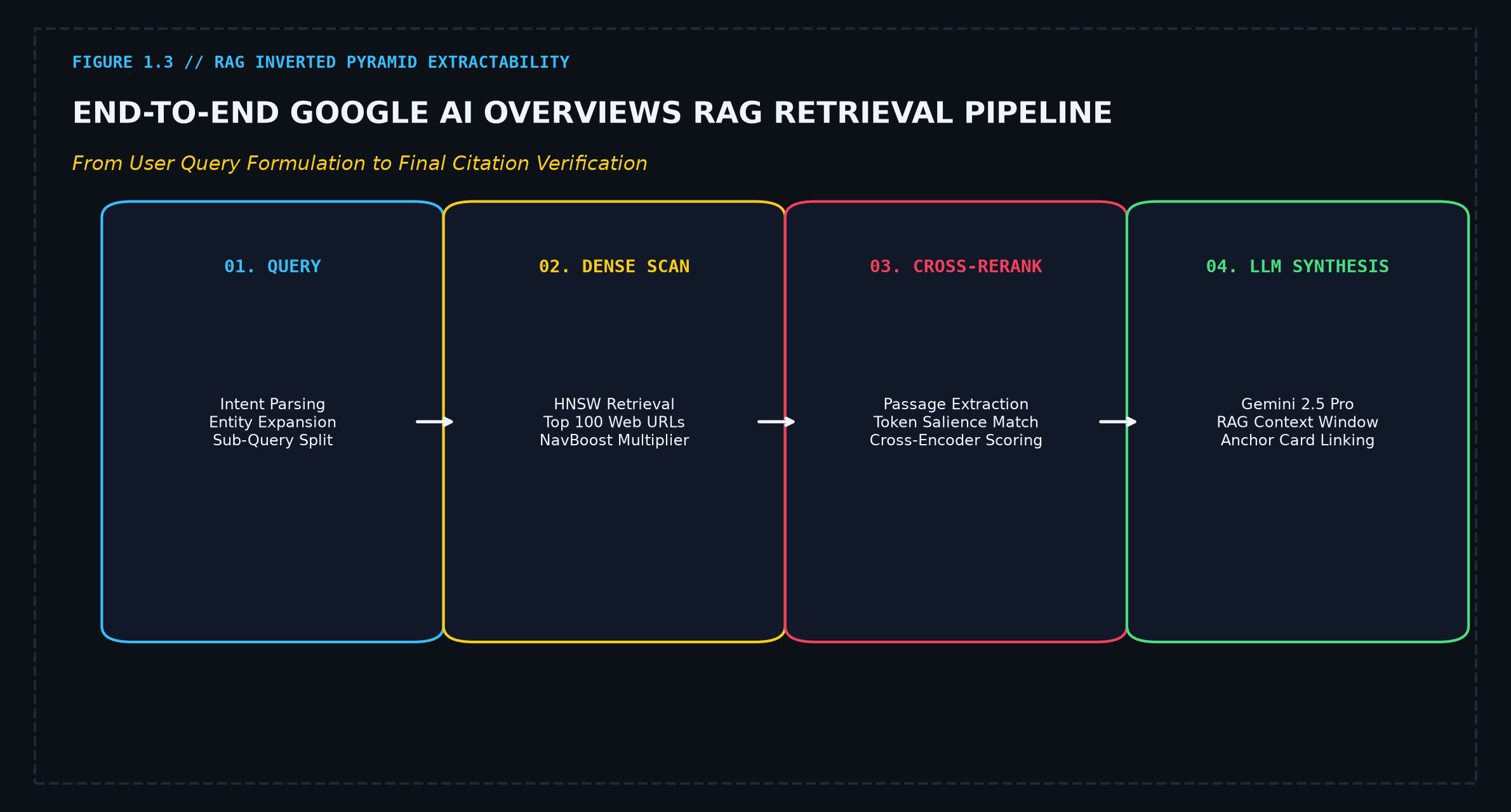 Google AI Overviews RAG Retrieval Pipeline Flowchart