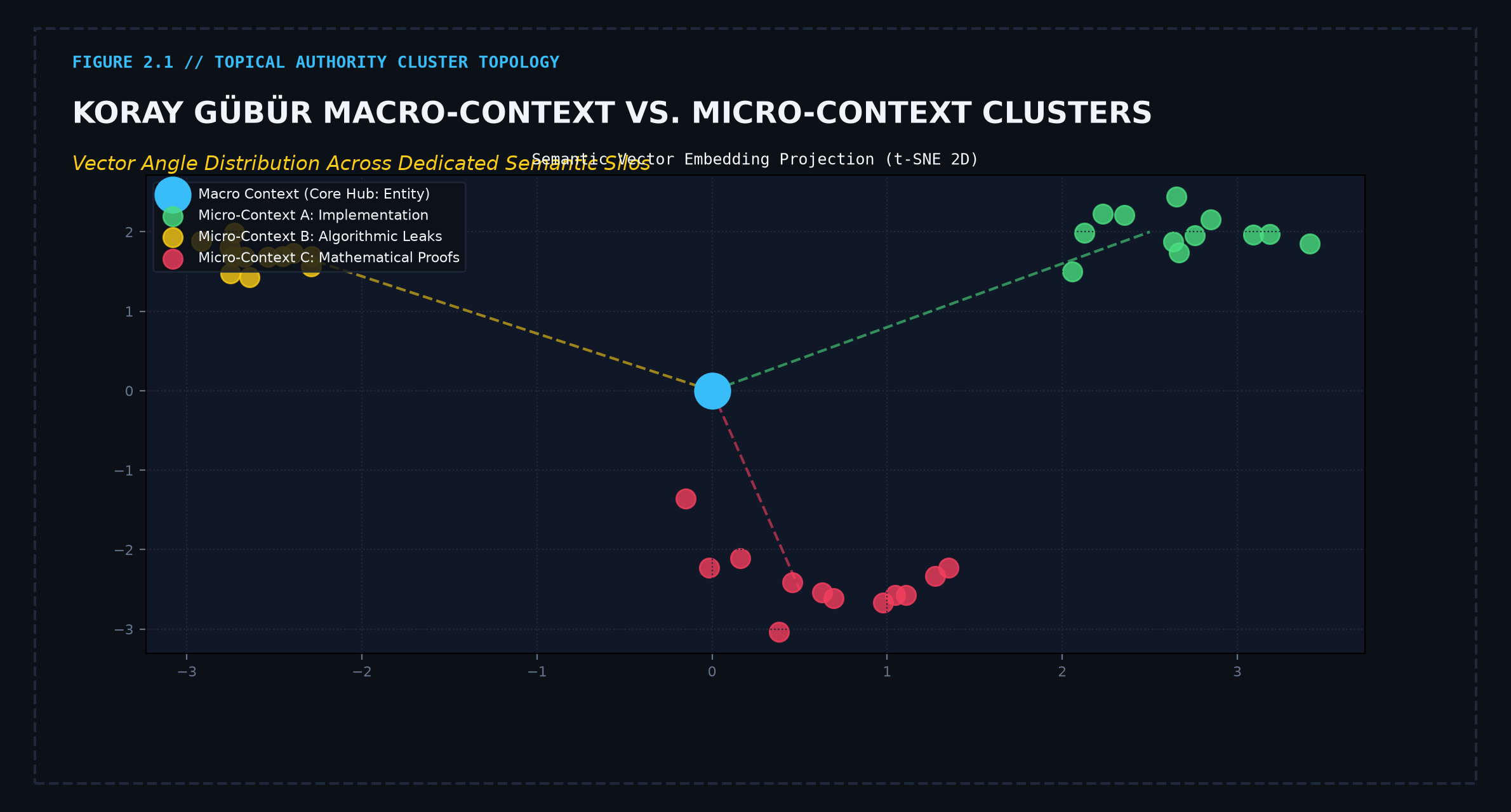 Koray Gübür Macro-Context vs Micro-Context Cluster Topology