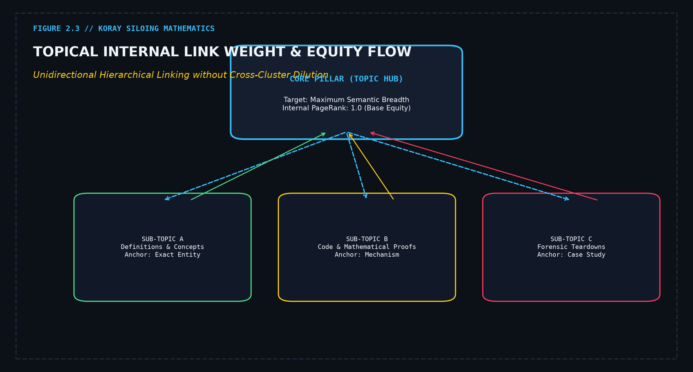 Topical Internal Link Weight and Equity Flow