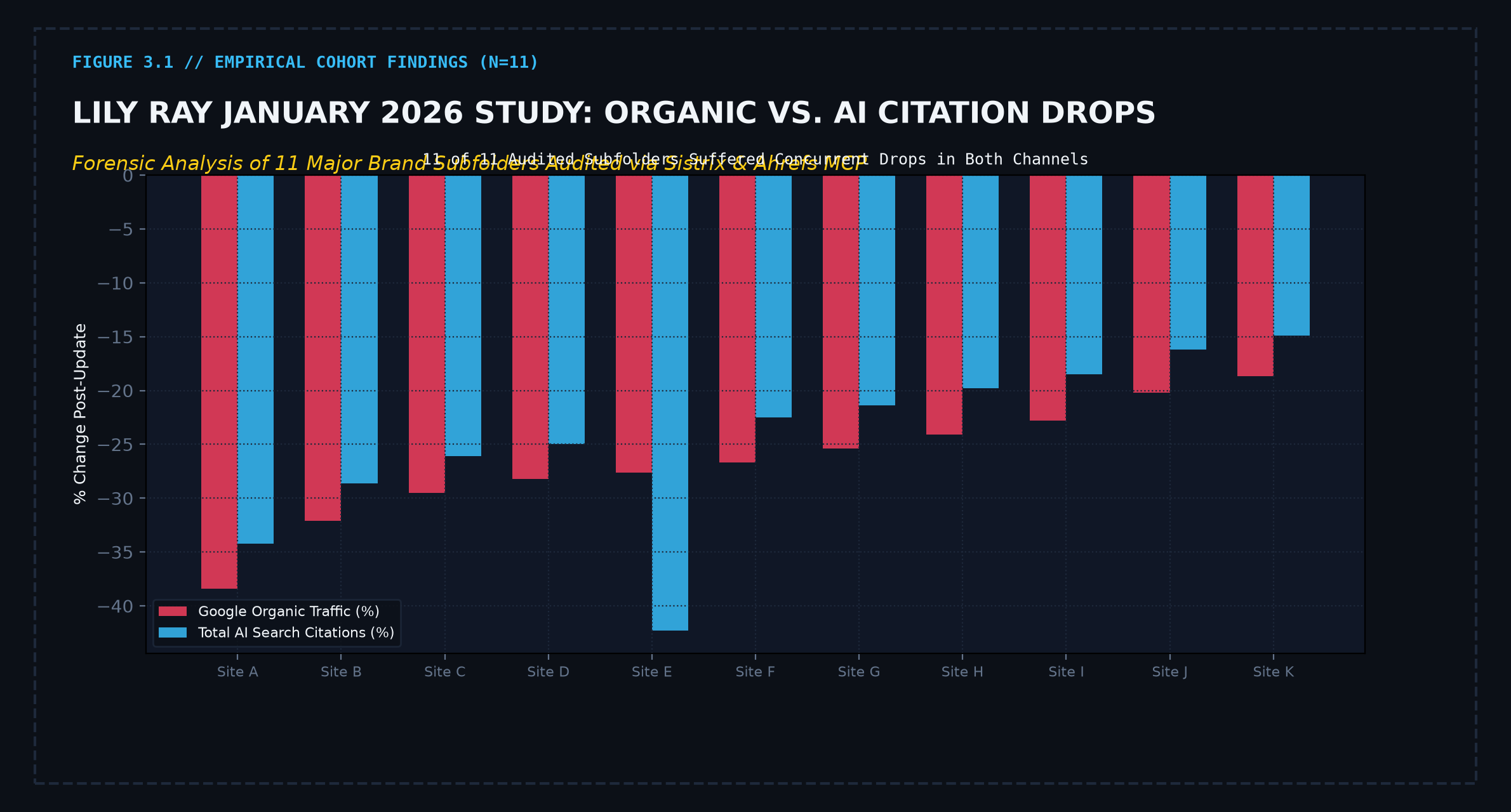 Lily Ray 11-site cohort study: Organic traffic drops vs. AI search citation declines
