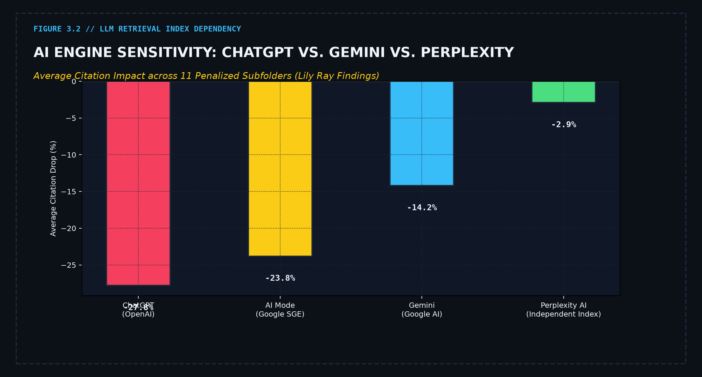 AI Engine Citation Sensitivity comparison: ChatGPT vs AI Mode vs Gemini vs Perplexity