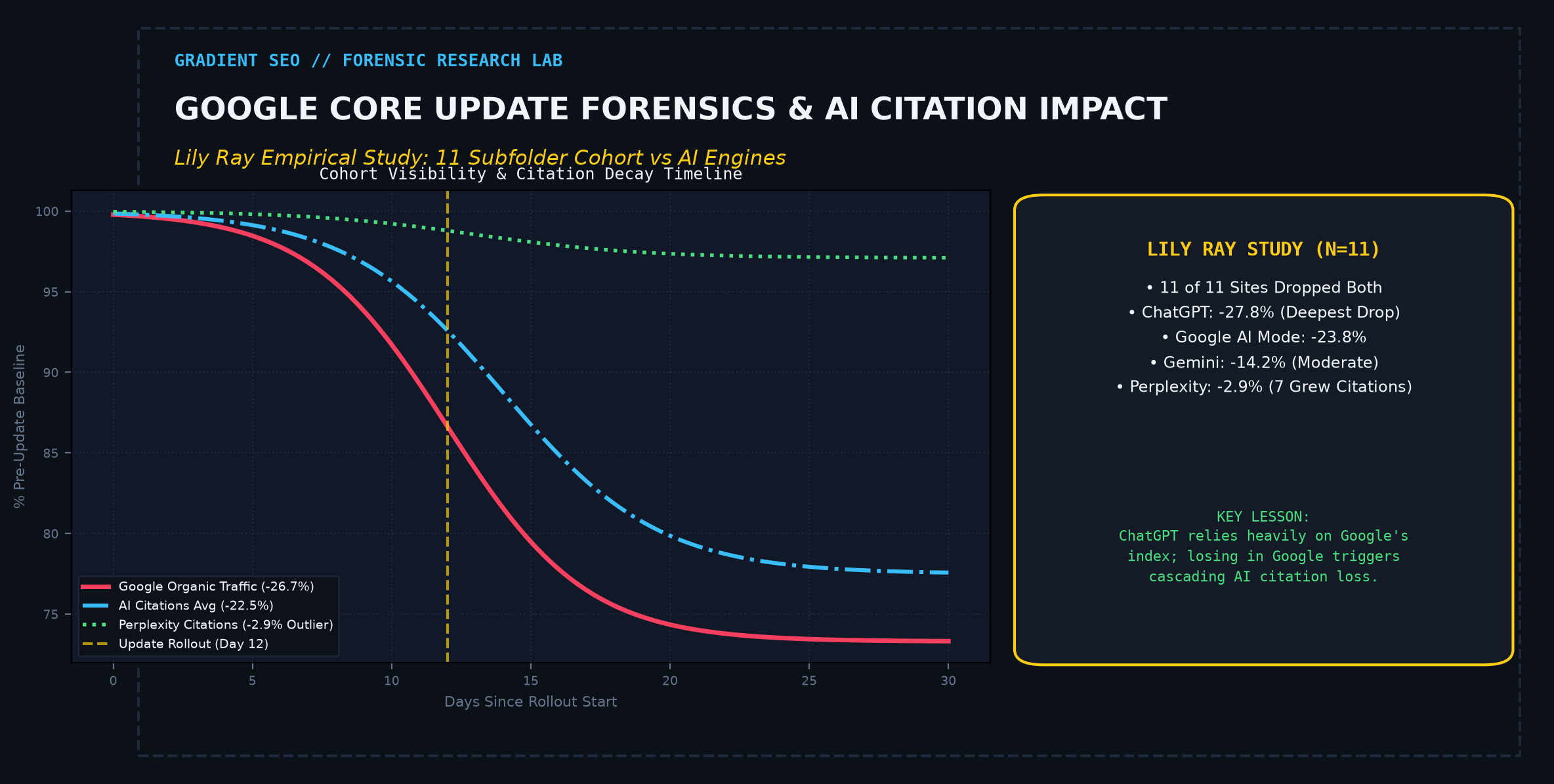 Google Core Update Forensic Teardowns: What 100 Penalized Domains Have in Common