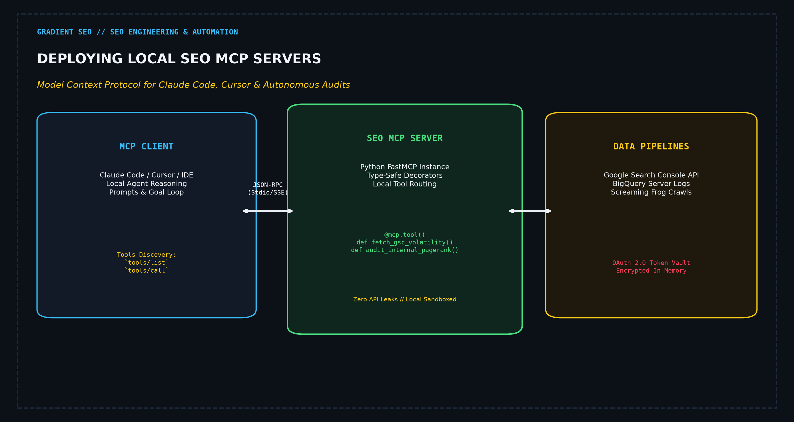 Deploying Local Model Context Protocol (MCP) Servers for Site Architecture Audits